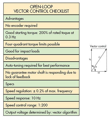 Open Loop Vector Control Checklist