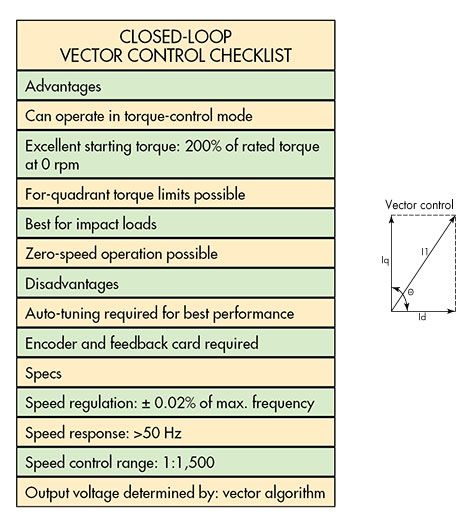 Closed Loop Vector Control Checklist