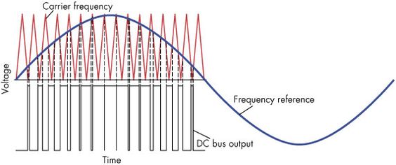 Pulse Width Modulation