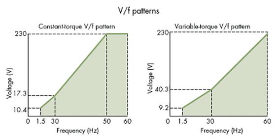 V/f Patterns