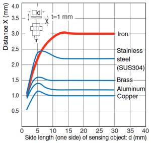 Technical Explanation for Proximity Sensors – Precision Automation ...