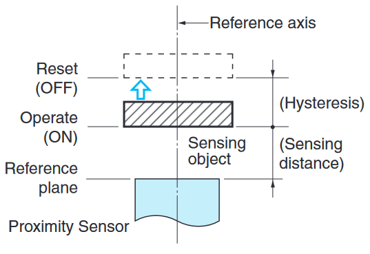 Perpendicular sensing distance