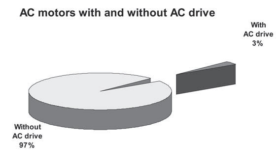 AC Motors with and without AC Drives