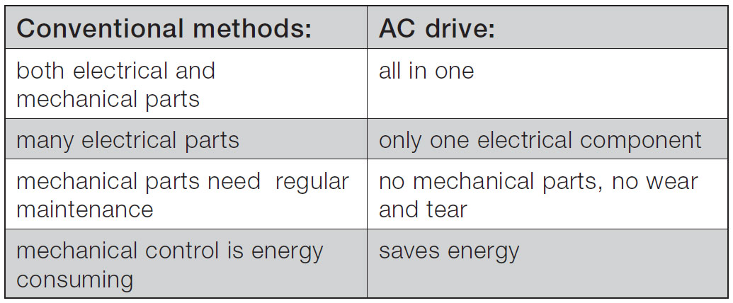 Factors affecting cost