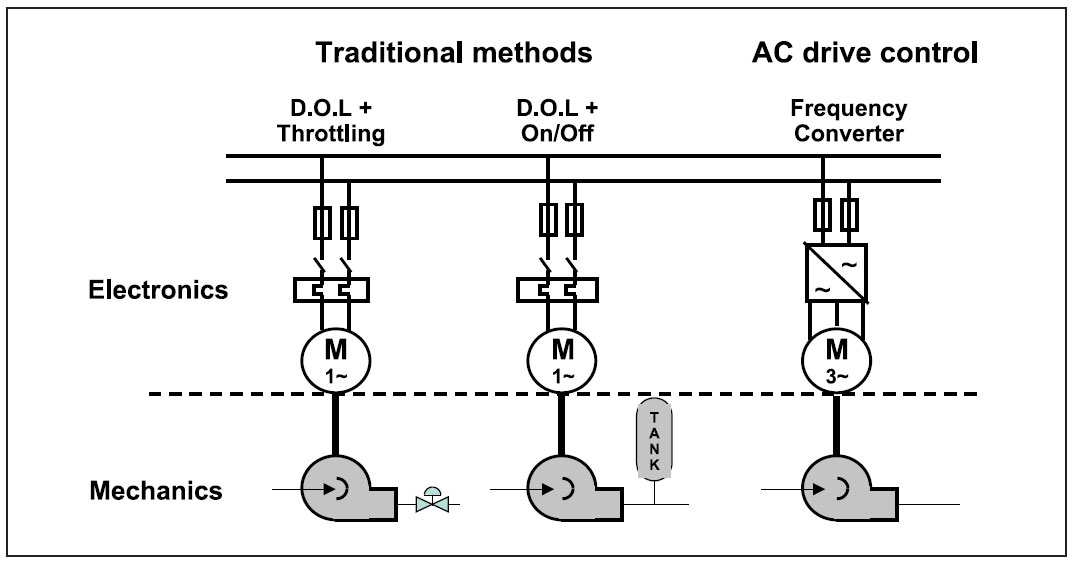 No mechanical control parts needed