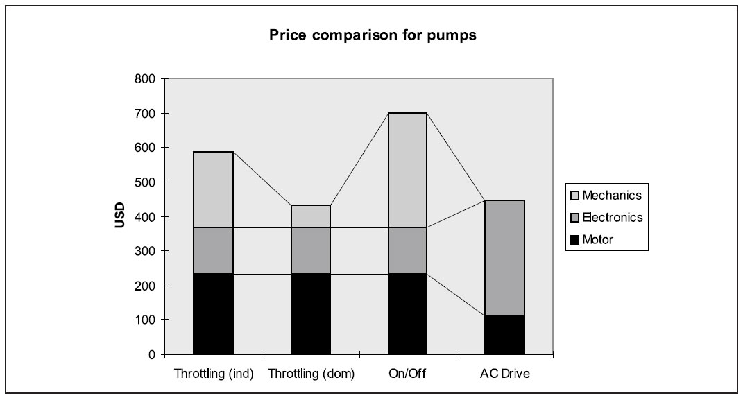 Price comparison for pumps