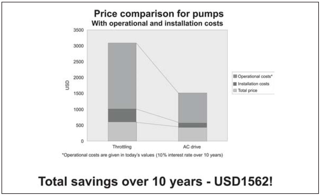 Total cost comparison