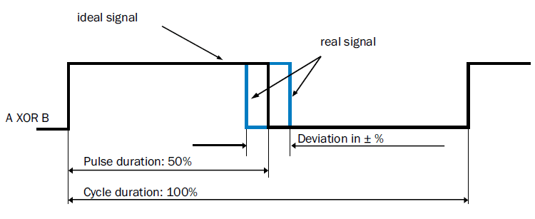 Duty cycle/pulse-pause ration