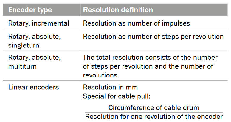 Encoder Resolution Definition
