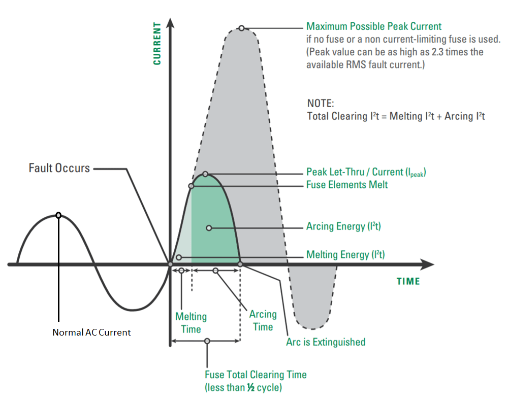 Short Circuit Current Rating (SCCR) and Fuse Selection